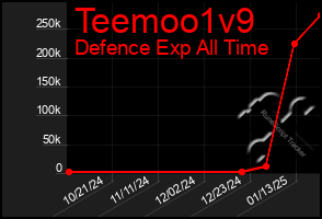 Total Graph of Teemoo1v9