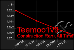 Total Graph of Teemoo1v9