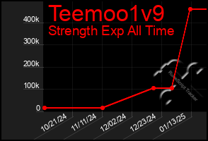 Total Graph of Teemoo1v9