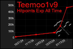 Total Graph of Teemoo1v9