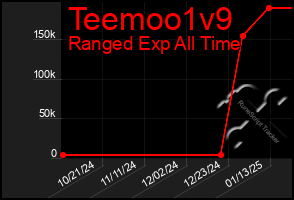 Total Graph of Teemoo1v9