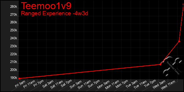 Last 31 Days Graph of Teemoo1v9