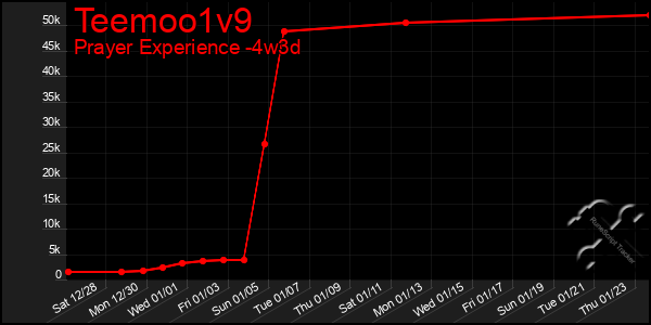 Last 31 Days Graph of Teemoo1v9