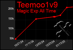 Total Graph of Teemoo1v9