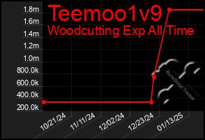 Total Graph of Teemoo1v9