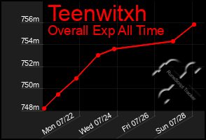 Total Graph of Teenwitxh