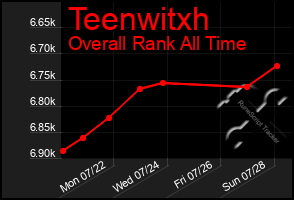 Total Graph of Teenwitxh