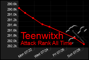 Total Graph of Teenwitxh