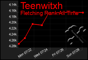 Total Graph of Teenwitxh