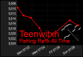 Total Graph of Teenwitxh