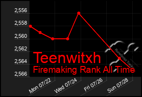 Total Graph of Teenwitxh