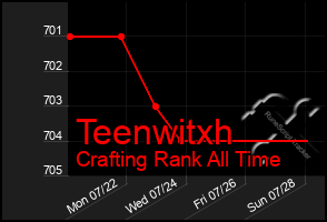 Total Graph of Teenwitxh