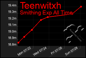 Total Graph of Teenwitxh