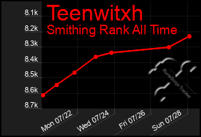 Total Graph of Teenwitxh