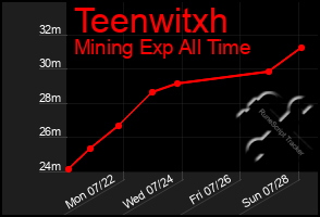 Total Graph of Teenwitxh