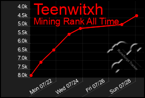 Total Graph of Teenwitxh