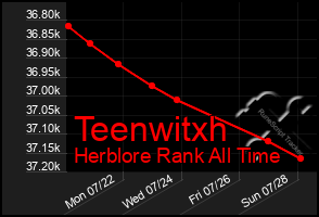 Total Graph of Teenwitxh