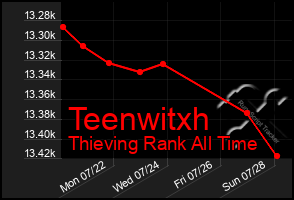 Total Graph of Teenwitxh