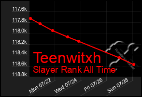 Total Graph of Teenwitxh