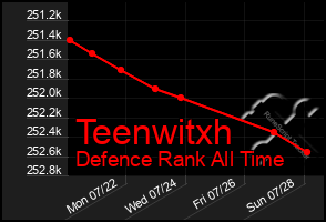 Total Graph of Teenwitxh