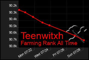 Total Graph of Teenwitxh