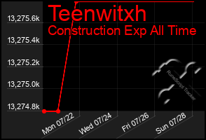 Total Graph of Teenwitxh