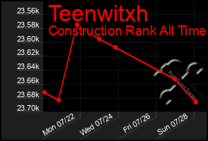 Total Graph of Teenwitxh