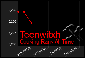 Total Graph of Teenwitxh