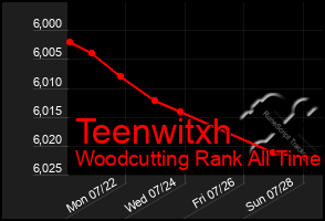 Total Graph of Teenwitxh