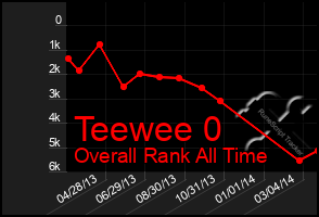 Total Graph of Teewee 0