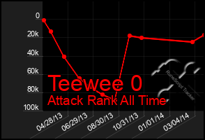 Total Graph of Teewee 0