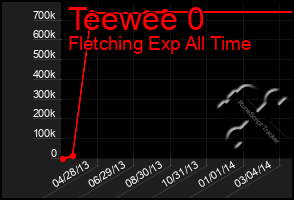 Total Graph of Teewee 0