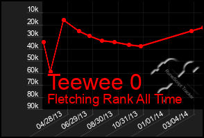 Total Graph of Teewee 0