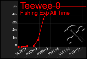 Total Graph of Teewee 0