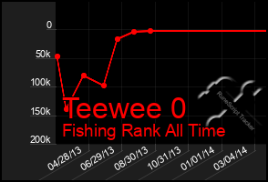 Total Graph of Teewee 0