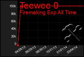 Total Graph of Teewee 0