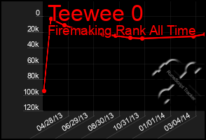 Total Graph of Teewee 0