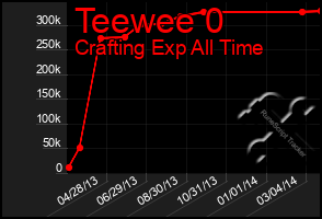 Total Graph of Teewee 0