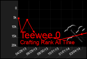 Total Graph of Teewee 0