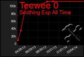 Total Graph of Teewee 0