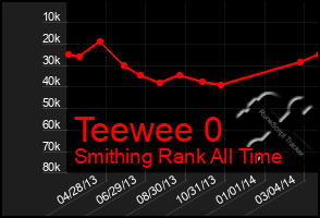 Total Graph of Teewee 0