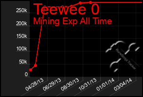 Total Graph of Teewee 0