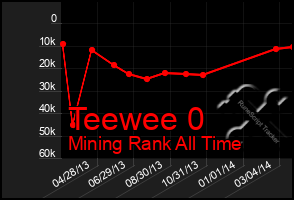 Total Graph of Teewee 0