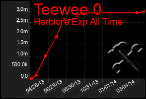 Total Graph of Teewee 0