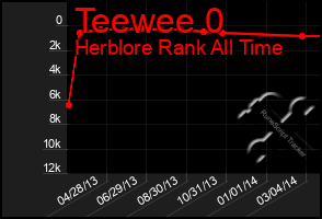 Total Graph of Teewee 0