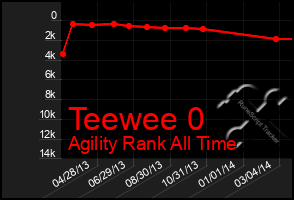 Total Graph of Teewee 0