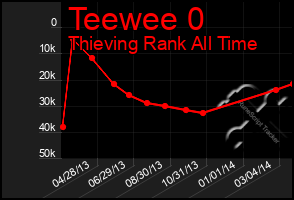 Total Graph of Teewee 0