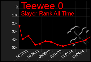 Total Graph of Teewee 0