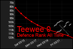 Total Graph of Teewee 0