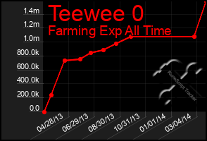 Total Graph of Teewee 0